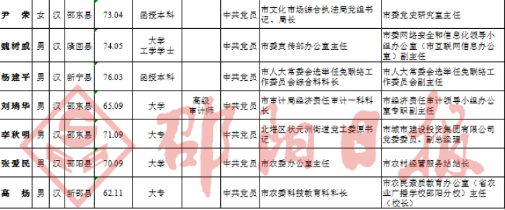 邵阳18名市委管理干部任前公示 看看都是哪些